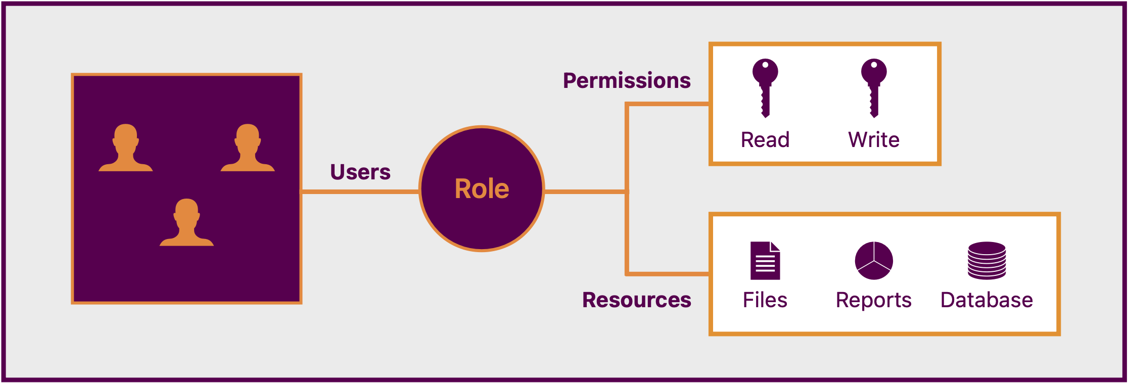 Role Based Access Control (RBAC) Diagram